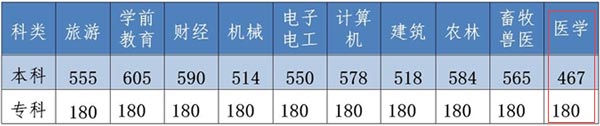 2022年河北省对口医学类录取控制线
