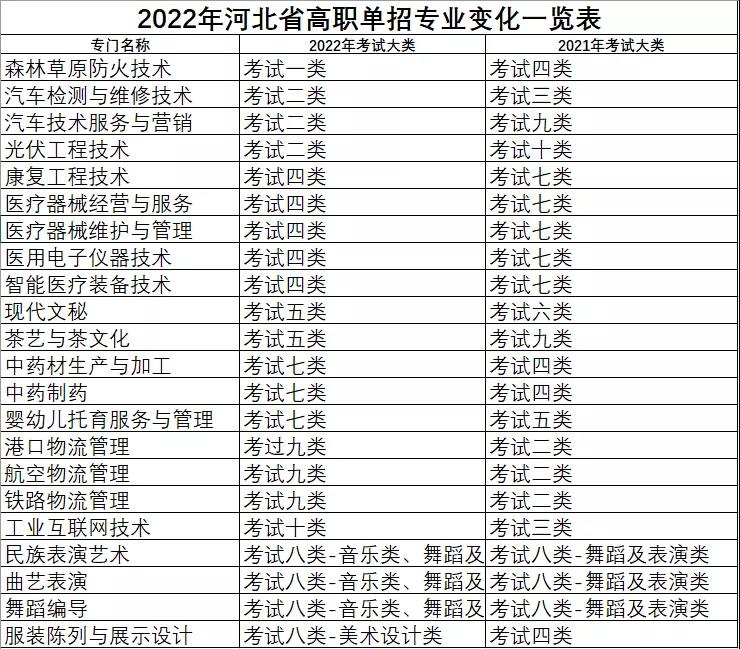 2022年河北省高职单招专业变化一览表.jpg